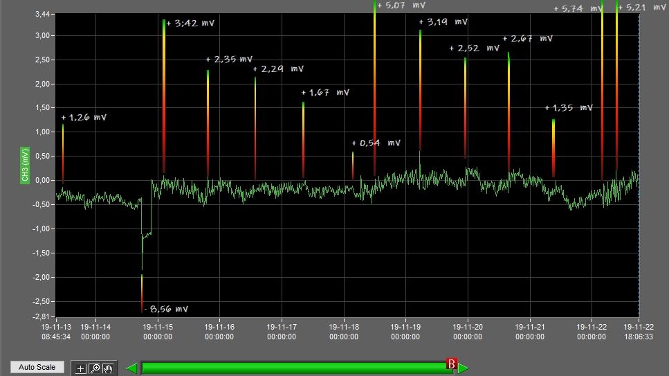 une première vision de relevé de tension aux bornes du capteur